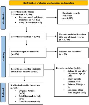 Knowledge, practices and influencing factors defining unhealthy food behavior among adolescents in India: a scoping review